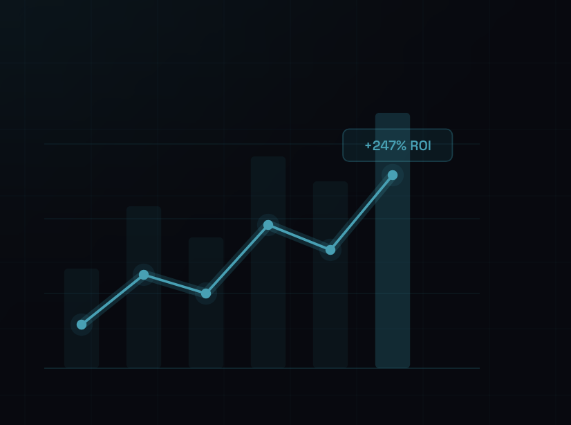 AI ROI chart showing +247% return